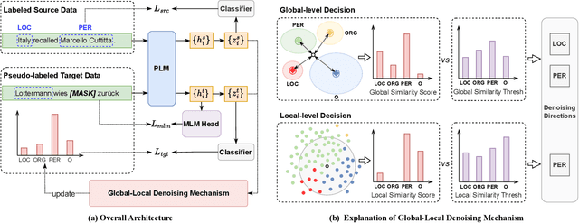 Figure 3 for Improving Pseudo Labels with Global-Local Denoising Framework for Cross-lingual Named Entity Recognition