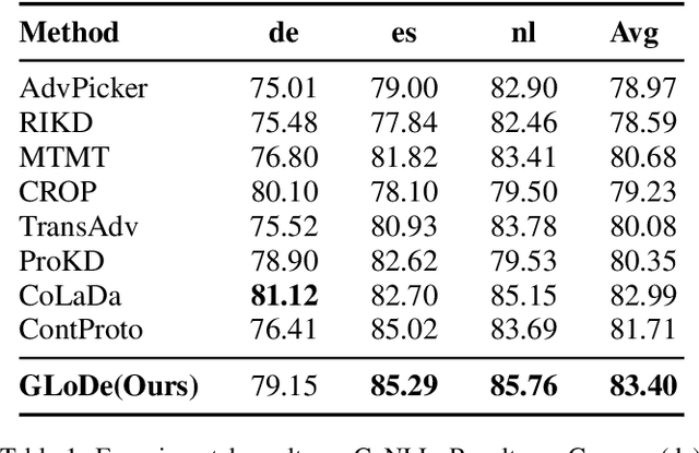 Figure 2 for Improving Pseudo Labels with Global-Local Denoising Framework for Cross-lingual Named Entity Recognition