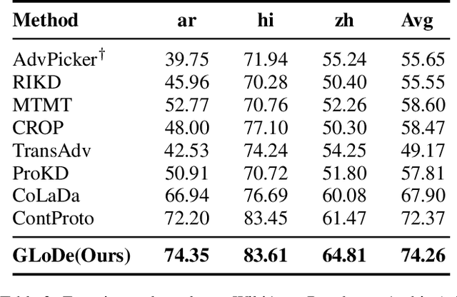 Figure 4 for Improving Pseudo Labels with Global-Local Denoising Framework for Cross-lingual Named Entity Recognition