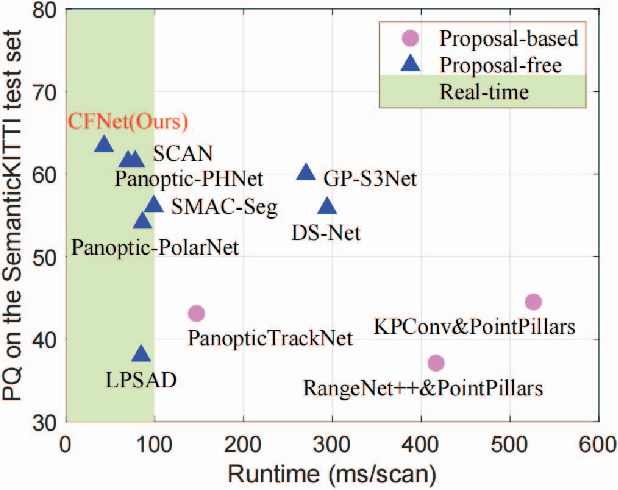 Figure 1 for Center Focusing Network for Real-Time LiDAR Panoptic Segmentation