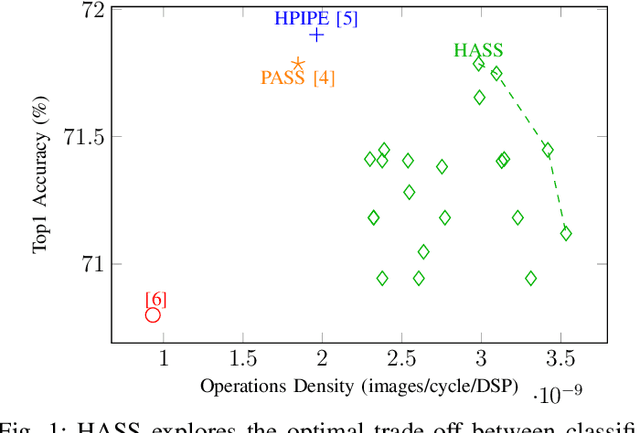 Figure 1 for HASS: Hardware-Aware Sparsity Search for Dataflow DNN Accelerator