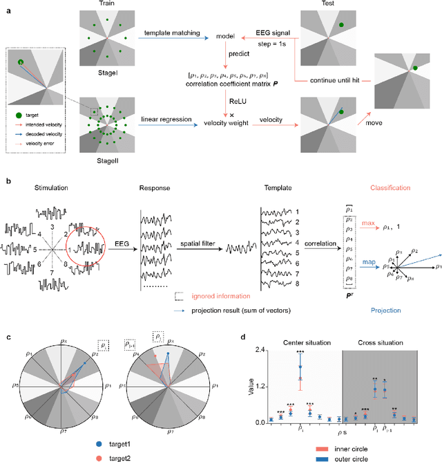 Figure 2 for Visual tracking brain computer interface