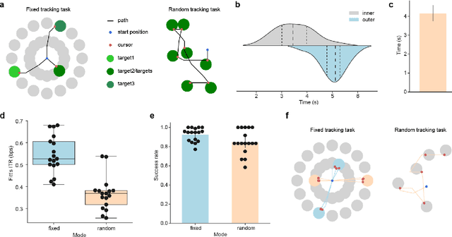 Figure 4 for Visual tracking brain computer interface