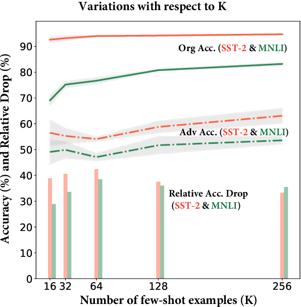 Figure 4 for Adversarial Robustness of Prompt-based Few-Shot Learning for Natural Language Understanding