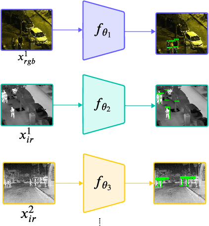 Figure 3 for Modality Translation for Object Detection Adaptation Without Forgetting Prior Knowledge