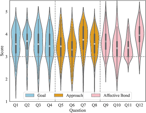 Figure 3 for Automatic Evaluation for Mental Health Counseling using LLMs