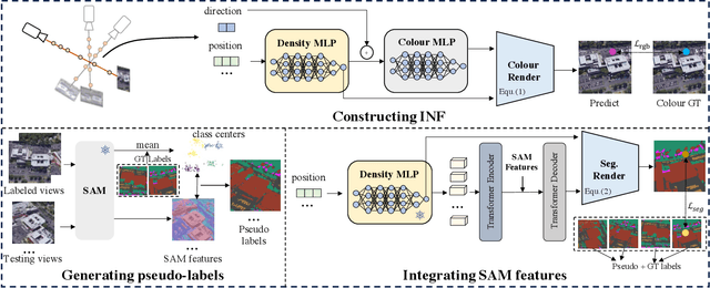 Figure 1 for Multi-view Remote Sensing Image Segmentation With SAM priors