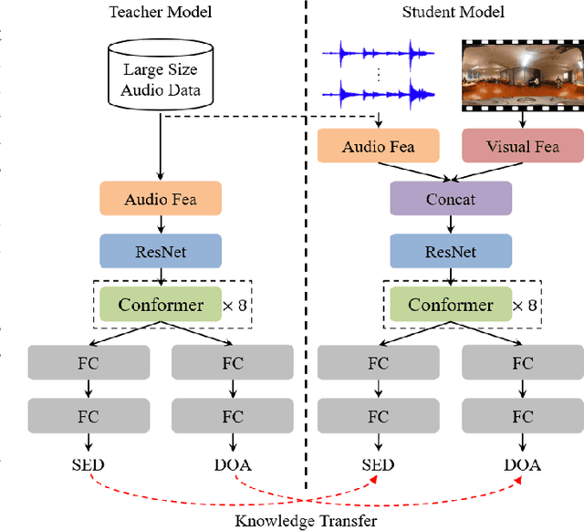 Figure 1 for Exploring Audio-Visual Information Fusion for Sound Event Localization and Detection In Low-Resource Realistic Scenarios