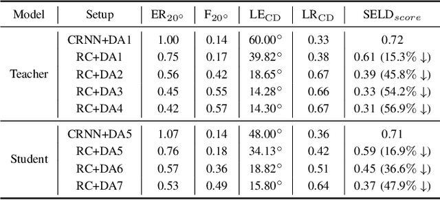 Figure 3 for Exploring Audio-Visual Information Fusion for Sound Event Localization and Detection In Low-Resource Realistic Scenarios