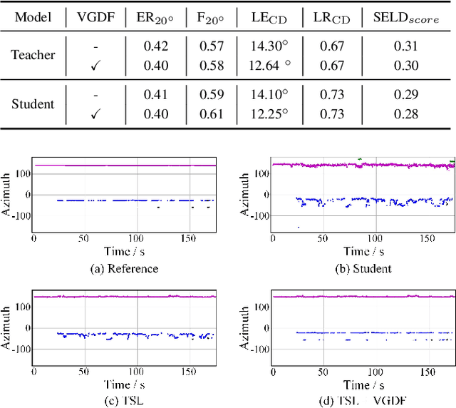 Figure 2 for Exploring Audio-Visual Information Fusion for Sound Event Localization and Detection In Low-Resource Realistic Scenarios