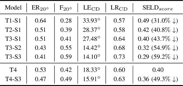 Figure 4 for Exploring Audio-Visual Information Fusion for Sound Event Localization and Detection In Low-Resource Realistic Scenarios