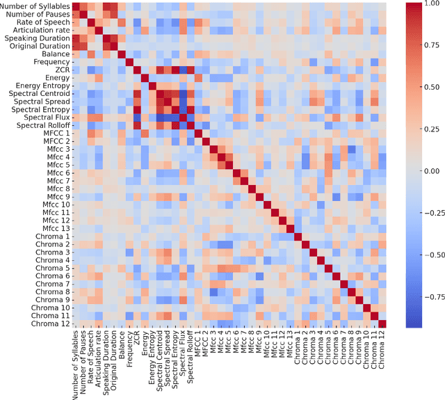 Figure 2 for Exploring Speech Pattern Disorders in Autism using Machine Learning