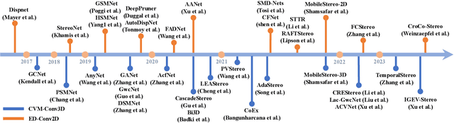 Figure 1 for OpenStereo: A Comprehensive Benchmark for Stereo Matching and Strong Baseline