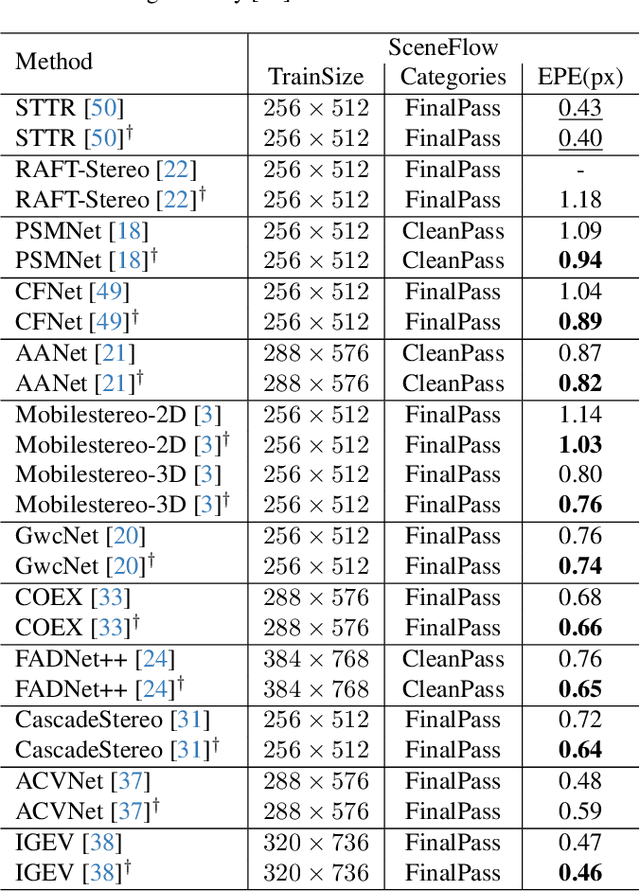 Figure 2 for OpenStereo: A Comprehensive Benchmark for Stereo Matching and Strong Baseline