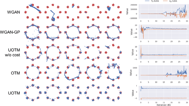 Figure 2 for Analyzing and Improving OT-based Adversarial Networks