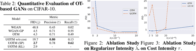 Figure 3 for Analyzing and Improving OT-based Adversarial Networks