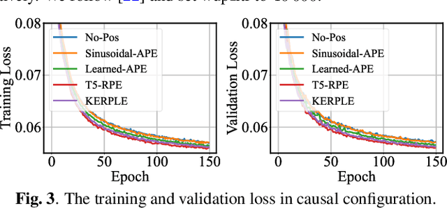 Figure 3 for An Empirical Study on the Impact of Positional Encoding in Transformer-based Monaural Speech Enhancement