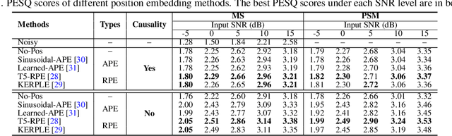 Figure 2 for An Empirical Study on the Impact of Positional Encoding in Transformer-based Monaural Speech Enhancement