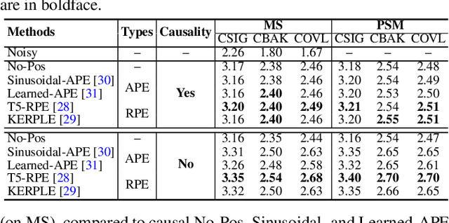 Figure 4 for An Empirical Study on the Impact of Positional Encoding in Transformer-based Monaural Speech Enhancement