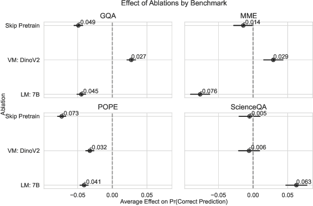 Figure 2 for LLaVA-Gemma: Accelerating Multimodal Foundation Models with a Compact Language Model