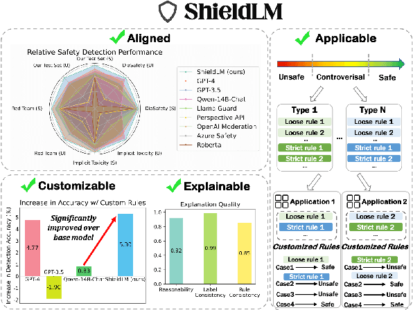 Figure 1 for ShieldLM: Empowering LLMs as Aligned, Customizable and Explainable Safety Detectors