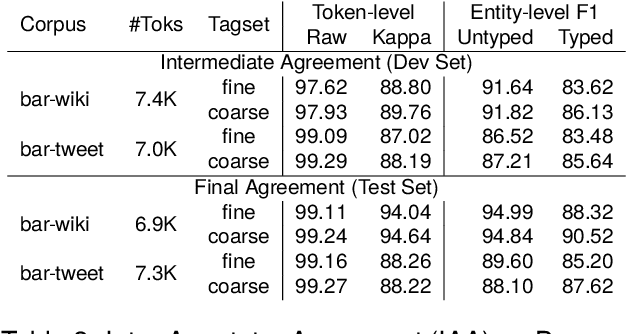 Figure 3 for Sebastian, Basti, Wastl?! Recognizing Named Entities in Bavarian Dialectal Data