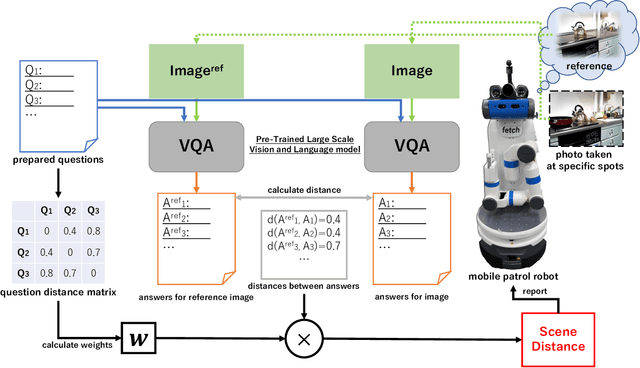 Figure 4 for Semantic Scene Difference Detection in Daily Life Patroling by Mobile Robots using Pre-Trained Large-Scale Vision-Language Model