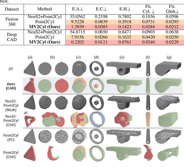 Figure 2 for MV2Cyl: Reconstructing 3D Extrusion Cylinders from Multi-View Images