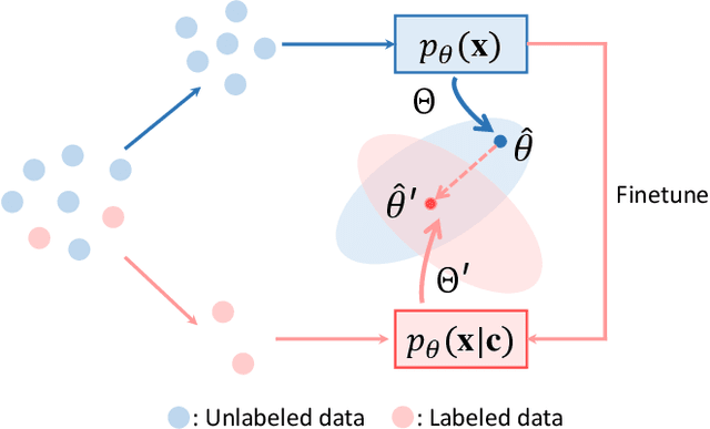 Figure 1 for Text2Data: Low-Resource Data Generation with Textual Control