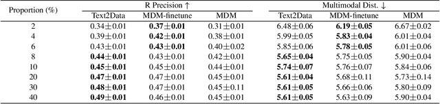 Figure 2 for Text2Data: Low-Resource Data Generation with Textual Control