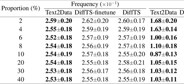 Figure 4 for Text2Data: Low-Resource Data Generation with Textual Control