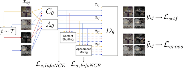 Figure 2 for Joint Quality Assessment and Example-Guided Image Processing by Disentangling Picture Appearance from Content