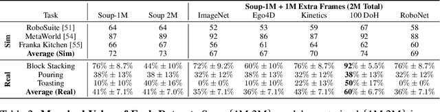 Figure 4 for An Unbiased Look at Datasets for Visuo-Motor Pre-Training