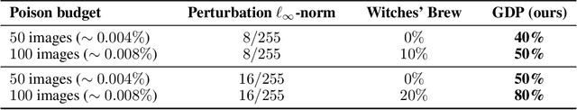 Figure 4 for Generating Potent Poisons and Backdoors from Scratch with Guided Diffusion