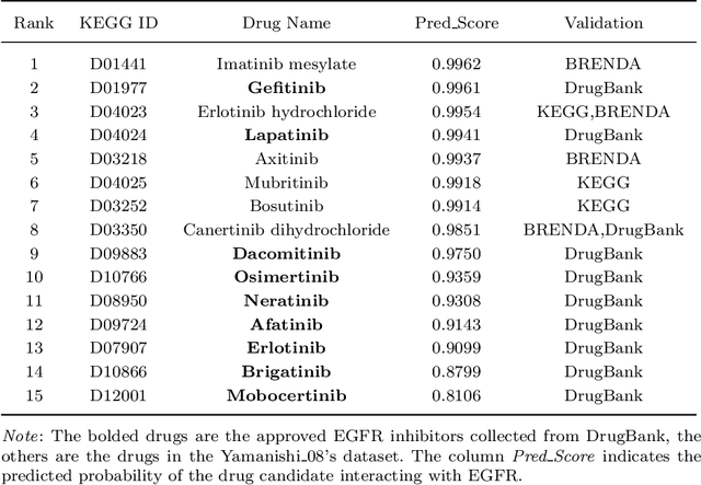 Figure 2 for DTIAM: A unified framework for predicting drug-target interactions, binding affinities and activation/inhibition mechanisms