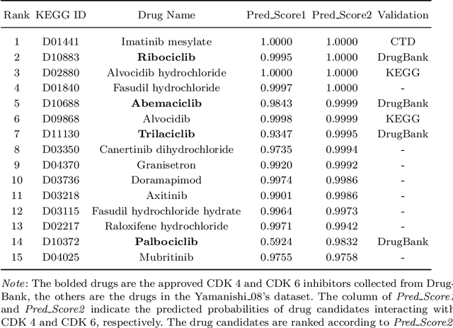 Figure 4 for DTIAM: A unified framework for predicting drug-target interactions, binding affinities and activation/inhibition mechanisms