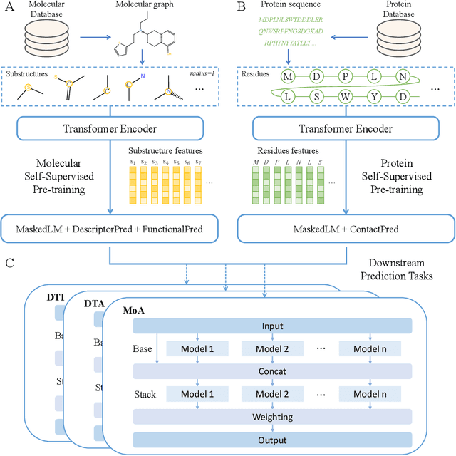 Figure 1 for DTIAM: A unified framework for predicting drug-target interactions, binding affinities and activation/inhibition mechanisms