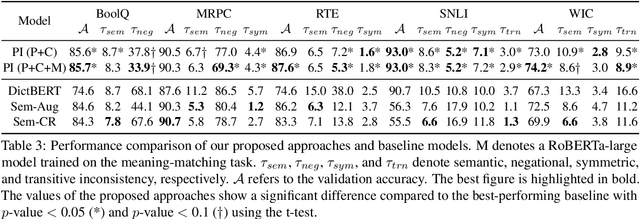 Figure 3 for Improving Language Models Meaning Understanding and Consistency by Learning Conceptual Roles from Dictionary