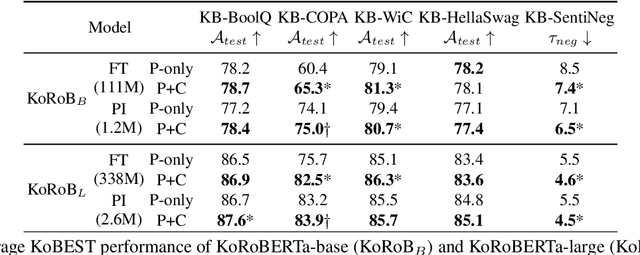 Figure 4 for Improving Language Models Meaning Understanding and Consistency by Learning Conceptual Roles from Dictionary