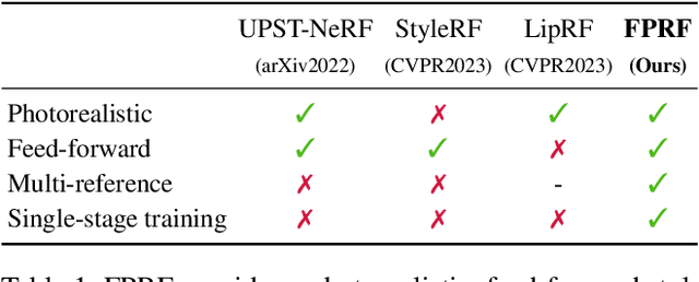 Figure 1 for FPRF: Feed-Forward Photorealistic Style Transfer of Large-Scale 3D Neural Radiance Fields