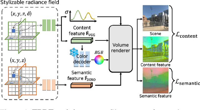 Figure 2 for FPRF: Feed-Forward Photorealistic Style Transfer of Large-Scale 3D Neural Radiance Fields