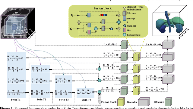 Figure 1 for Multi-Aperture Fusion of Transformer-Convolutional Network (MFTC-Net) for 3D Medical Image Segmentation and Visualization