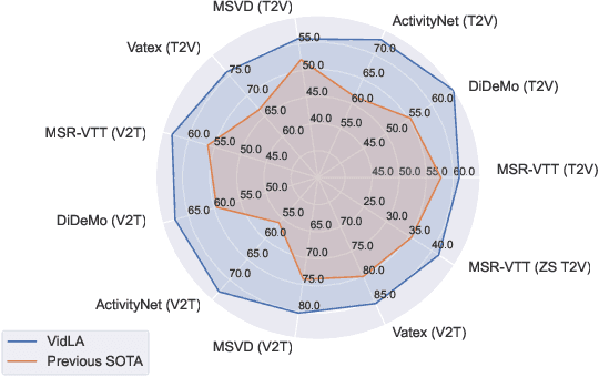 Figure 1 for VidLA: Video-Language Alignment at Scale