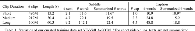 Figure 2 for VidLA: Video-Language Alignment at Scale