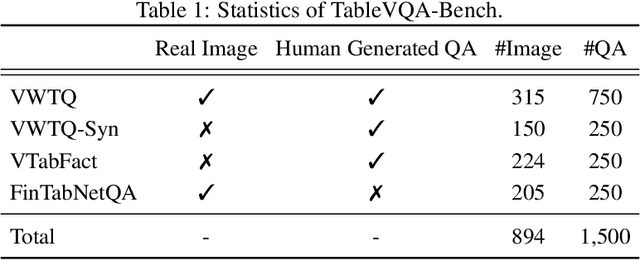 Figure 2 for TableVQA-Bench: A Visual Question Answering Benchmark on Multiple Table Domains