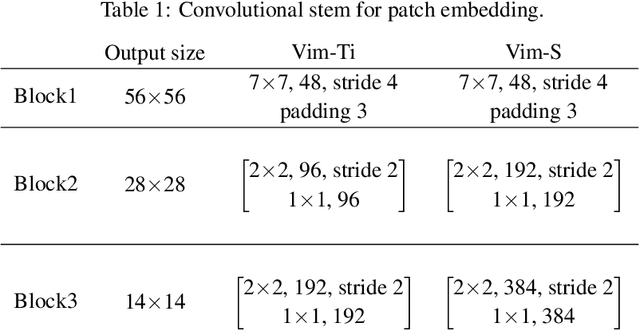 Figure 2 for Vim-F: Visual State Space Model Benefiting from Learning in the Frequency Domain