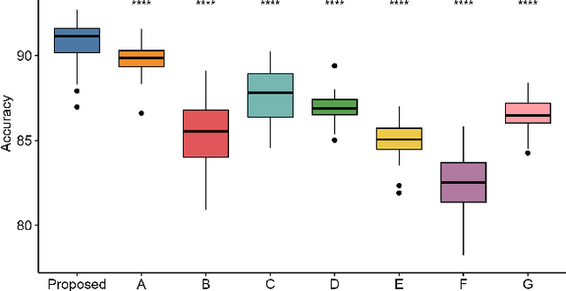 Figure 3 for Adaptive Gated Graph Convolutional Network for Explainable Diagnosis of Alzheimer's Disease using EEG Data