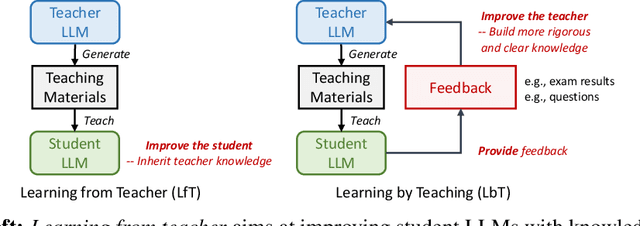 Figure 1 for Can LLMs Learn by Teaching? A Preliminary Study