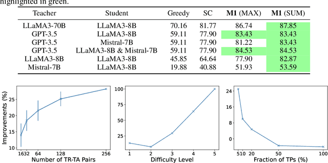 Figure 4 for Can LLMs Learn by Teaching? A Preliminary Study