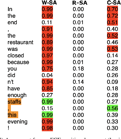 Figure 4 for Finding the Needle in a Haystack: Unsupervised Rationale Extraction from Long Text Classifiers